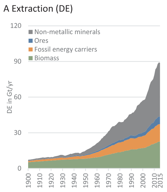 Extraction de matières en Gt/an de 1900 à 2015
